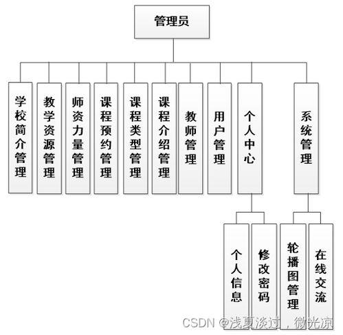基于Java MySQL SSM的金旗帜文化培训学校网站的设计与实现
